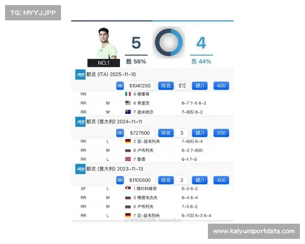 总决赛亚军亦辉煌,阿尔卡拉斯2025赛季收获两座大满贯及年终第一 总决赛亚军亦辉煌,阿尔卡拉斯2025赛季收获两座大满贯及年终第一